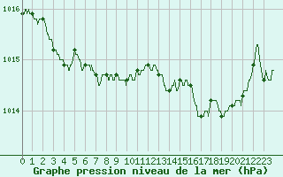 Courbe de la pression atmosphrique pour Ploumanac