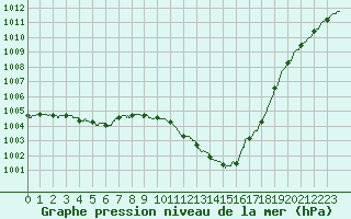 Courbe de la pression atmosphrique pour Colmar (68)