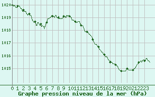Courbe de la pression atmosphrique pour Carpentras (84)