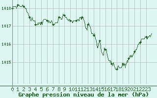 Courbe de la pression atmosphrique pour Perpignan (66)