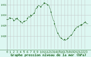 Courbe de la pression atmosphrique pour Toulouse-Blagnac (31)