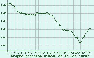 Courbe de la pression atmosphrique pour Marignane (13)