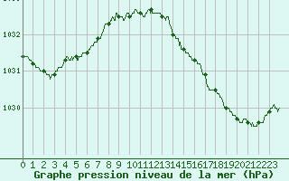 Courbe de la pression atmosphrique pour Le Talut - Belle-Ile (56)