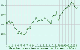 Courbe de la pression atmosphrique pour Angers-Marc (49)