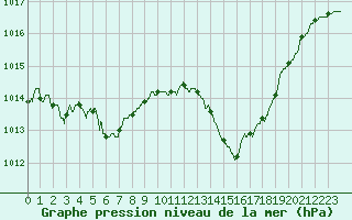 Courbe de la pression atmosphrique pour Brive-Laroche (19)