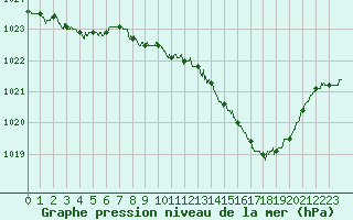 Courbe de la pression atmosphrique pour Langres (52) 