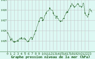 Courbe de la pression atmosphrique pour Mont-de-Marsan (40)