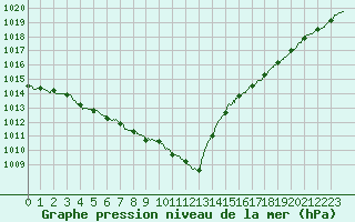 Courbe de la pression atmosphrique pour Le Touquet (62)