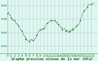 Courbe de la pression atmosphrique pour Angers-Beaucouz (49)