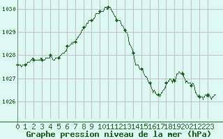 Courbe de la pression atmosphrique pour Saint-Nazaire (44)