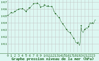 Courbe de la pression atmosphrique pour Melun (77)