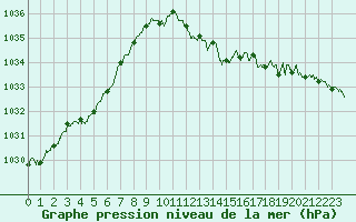Courbe de la pression atmosphrique pour Dijon / Longvic (21)