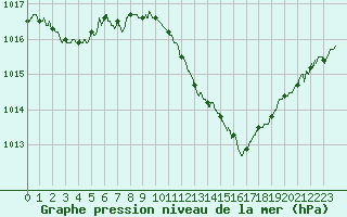 Courbe de la pression atmosphrique pour Nantes (44)