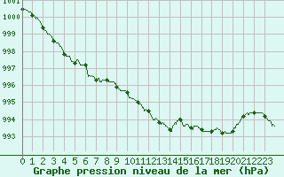 Courbe de la pression atmosphrique pour Melun (77)