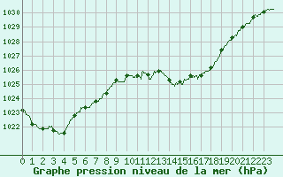 Courbe de la pression atmosphrique pour Angoulme - Brie Champniers (16)