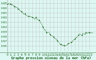 Courbe de la pression atmosphrique pour Aurillac (15)