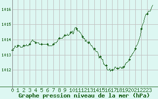 Courbe de la pression atmosphrique pour Albi (81)