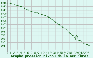 Courbe de la pression atmosphrique pour Ploudalmezeau (29)