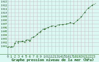 Courbe de la pression atmosphrique pour Le Luc - Cannet des Maures (83)