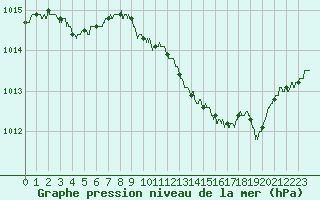 Courbe de la pression atmosphrique pour Besanon (25)