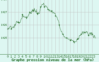 Courbe de la pression atmosphrique pour Dijon / Longvic (21)