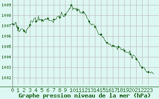 Courbe de la pression atmosphrique pour Biscarrosse (40)