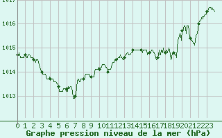 Courbe de la pression atmosphrique pour Ploumanac