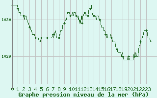 Courbe de la pression atmosphrique pour Boulogne (62)
