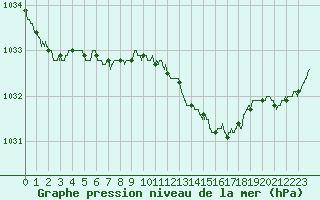 Courbe de la pression atmosphrique pour La Rochelle - Aerodrome (17)