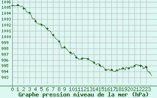 Courbe de la pression atmosphrique pour Strasbourg (67)