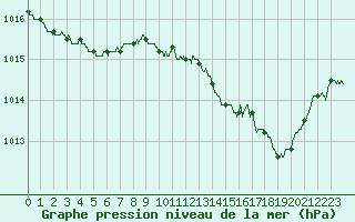 Courbe de la pression atmosphrique pour Leucate (11)