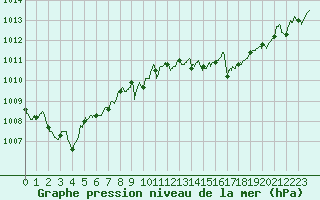 Courbe de la pression atmosphrique pour Colmar (68)