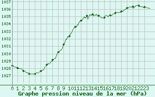Courbe de la pression atmosphrique pour Lorient (56)