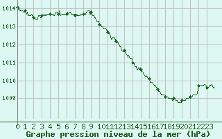 Courbe de la pression atmosphrique pour Dole-Tavaux (39)