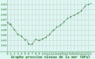 Courbe de la pression atmosphrique pour Cap de la Hague (50)