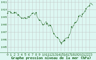 Courbe de la pression atmosphrique pour Saint-Auban (04)
