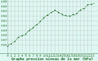 Courbe de la pression atmosphrique pour Istres (13)
