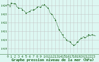 Courbe de la pression atmosphrique pour Albi (81)