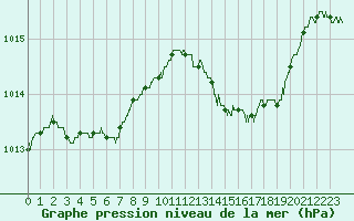 Courbe de la pression atmosphrique pour Mcon (71)