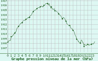 Courbe de la pression atmosphrique pour Nancy - Essey (54)