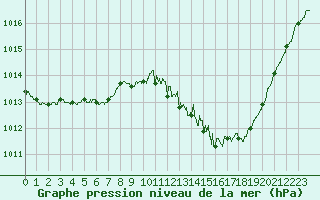 Courbe de la pression atmosphrique pour Rodez (12)