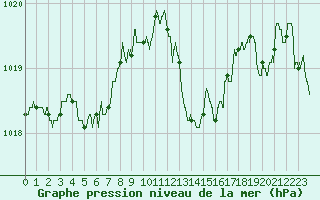 Courbe de la pression atmosphrique pour Cognac (16)