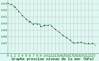 Courbe de la pression atmosphrique pour Lannion (22)