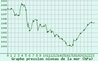 Courbe de la pression atmosphrique pour Metz-Nancy-Lorraine (57)