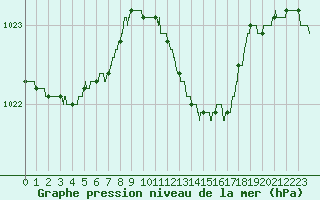 Courbe de la pression atmosphrique pour Alistro (2B)