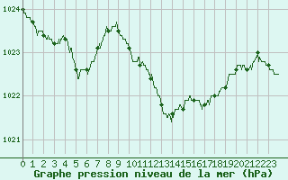 Courbe de la pression atmosphrique pour Calvi (2B)