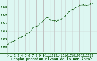 Courbe de la pression atmosphrique pour Dole-Tavaux (39)