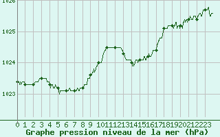 Courbe de la pression atmosphrique pour Dole-Tavaux (39)