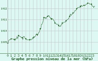 Courbe de la pression atmosphrique pour Agen (47)