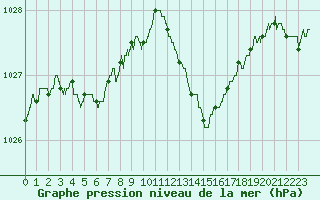 Courbe de la pression atmosphrique pour Nice (06)
